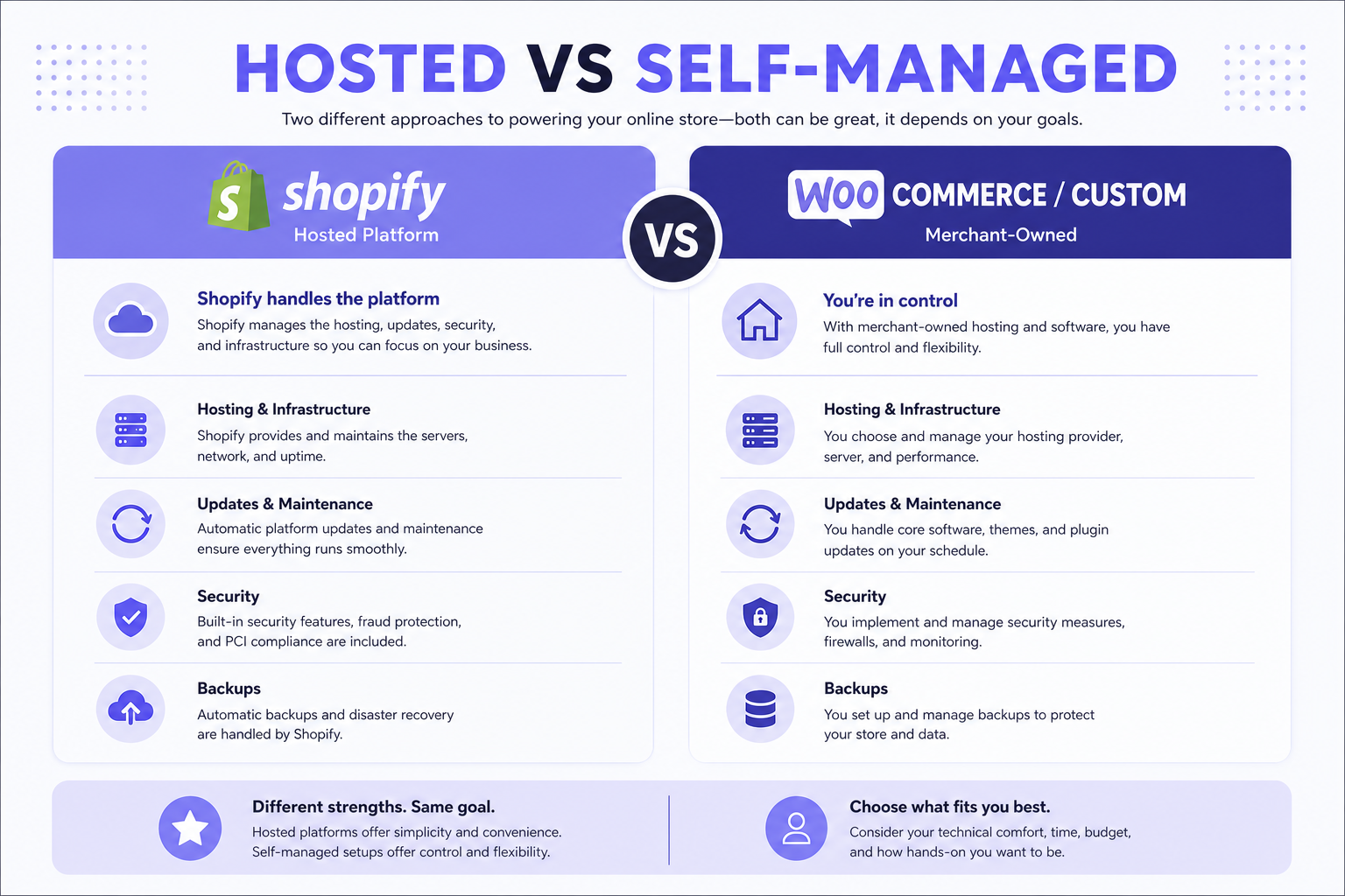 Hosted Shopify infrastructure versus self-managed WooCommerce and custom hosting, updates and security responsibility