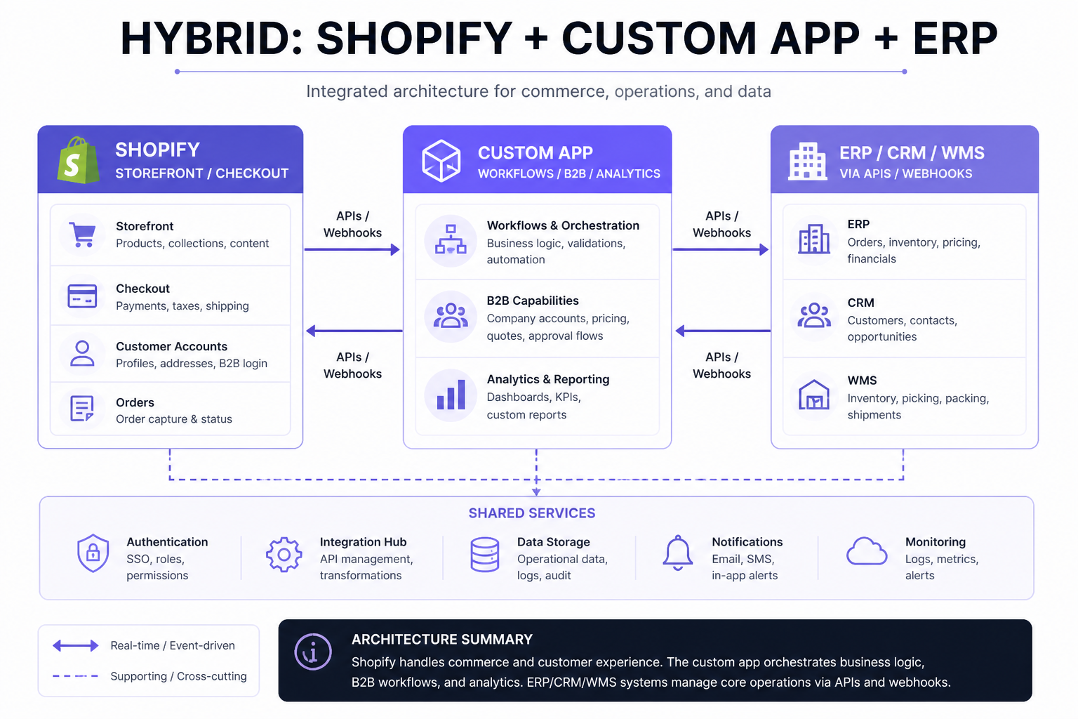 Hybrid architecture showing Shopify storefront with a custom app connected to ERP and CRM