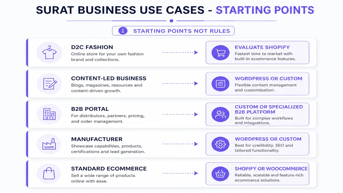 Surat business use cases as starting points for Shopify, WordPress or custom development