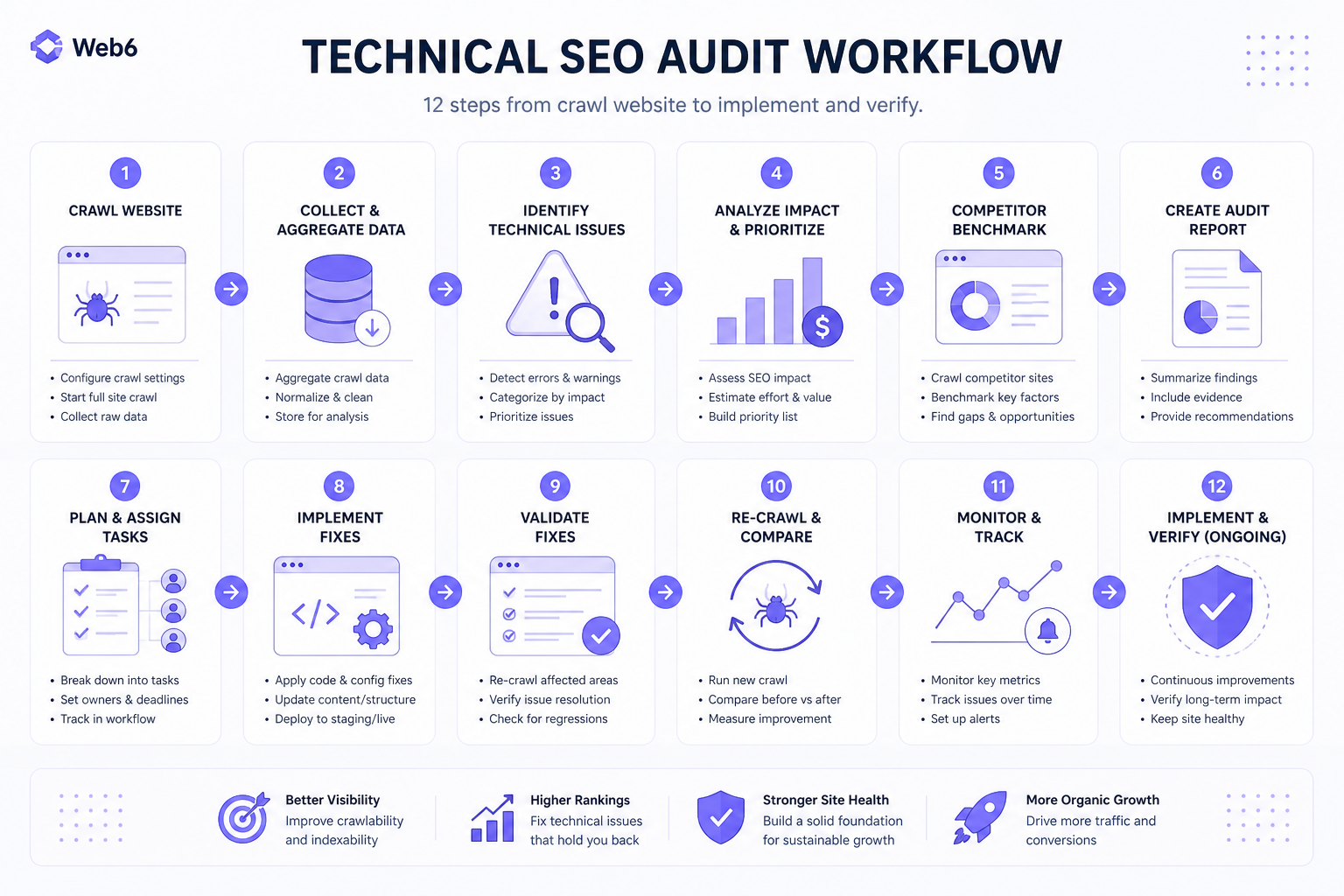 Technical SEO audit workflow from crawl to implement and verify