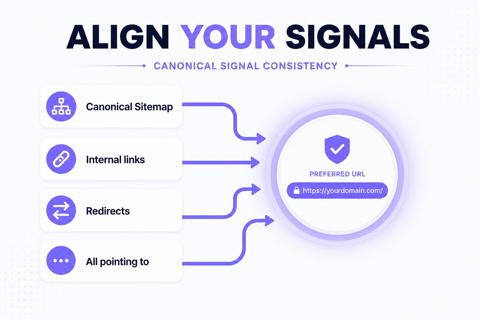 Canonical sitemap internal links and redirects aligned to one preferred URL