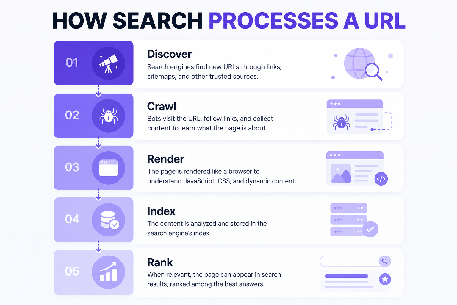 Diagram of discover crawl render index and rank stages