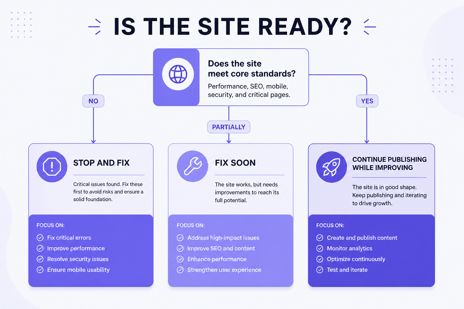 Decision tree for whether to stop fix soon or continue publishing SEO content