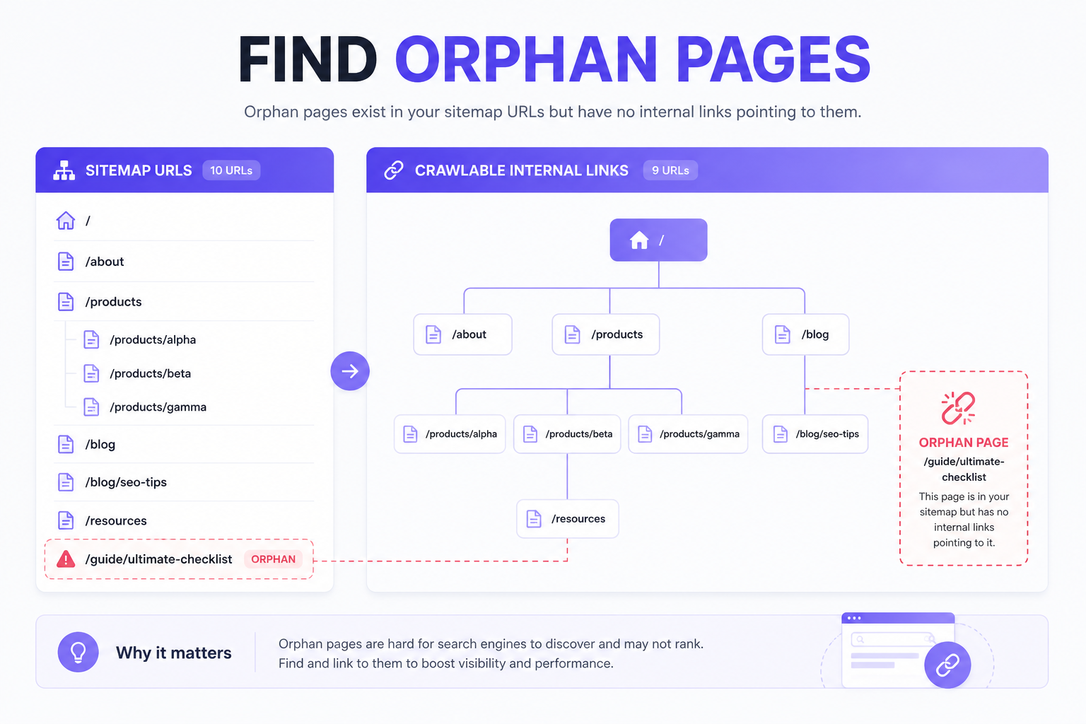 Orphan page example comparing sitemap URLs with crawlable internal links
