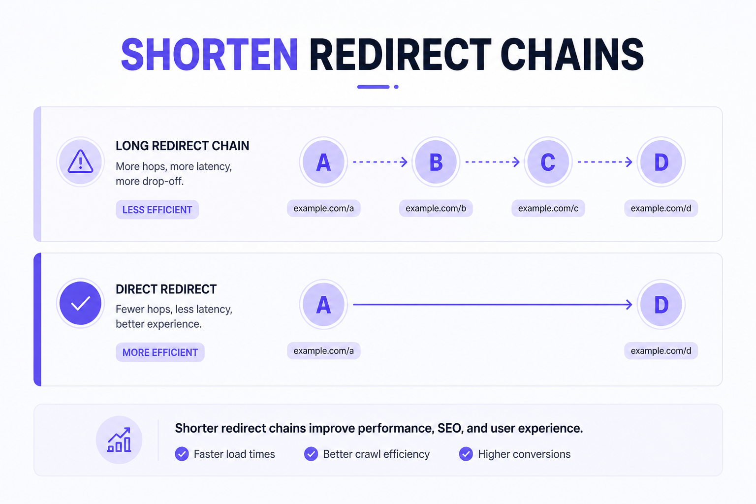 Redirect chain A to B to C to D versus a direct redirect A to D