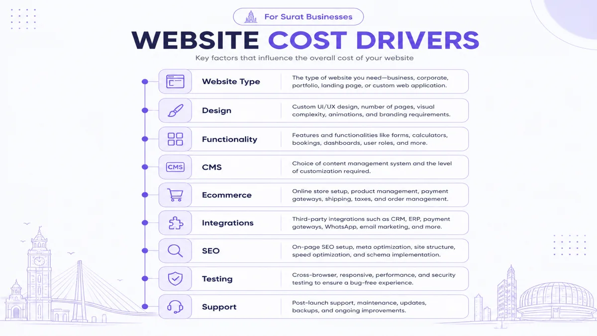 Website development cost drivers for Surat businesses including design, ecommerce, SEO and integrations
