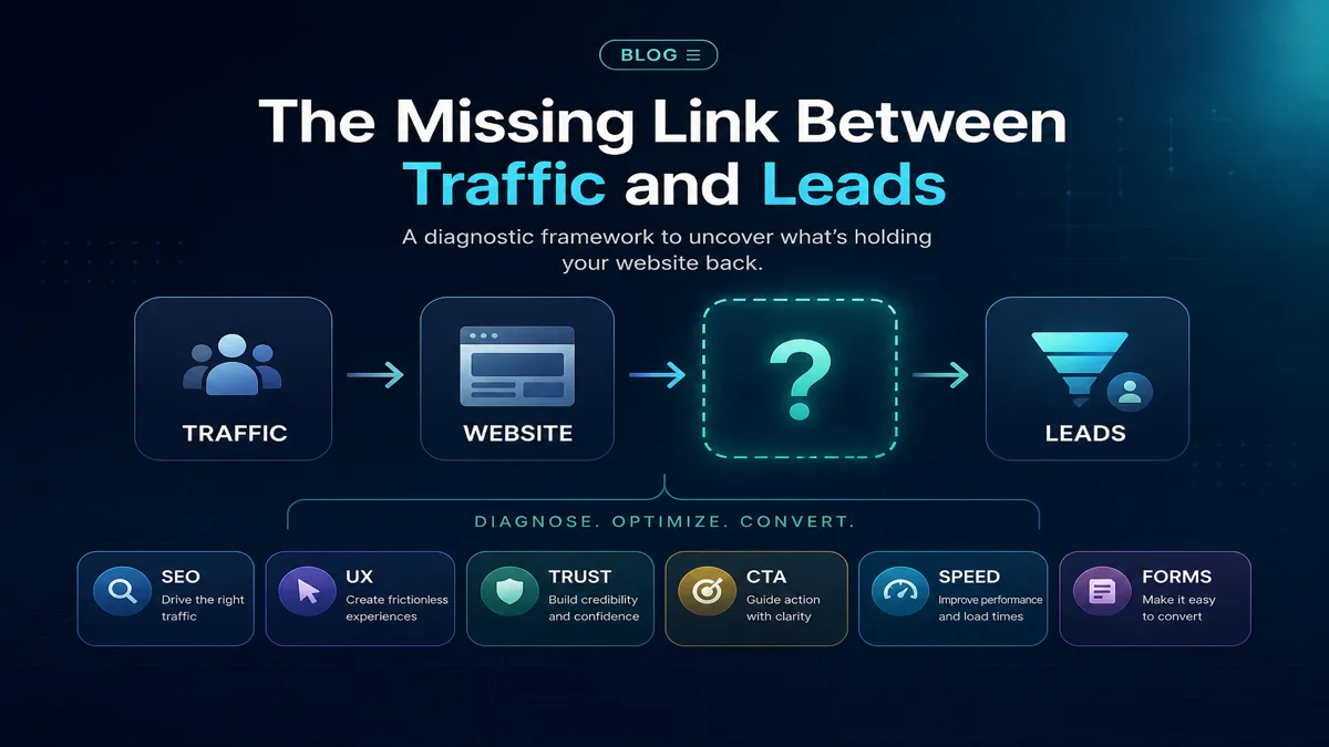 Website lead generation diagnostic flow from traffic through SEO, UX, trust, CTA, speed and forms