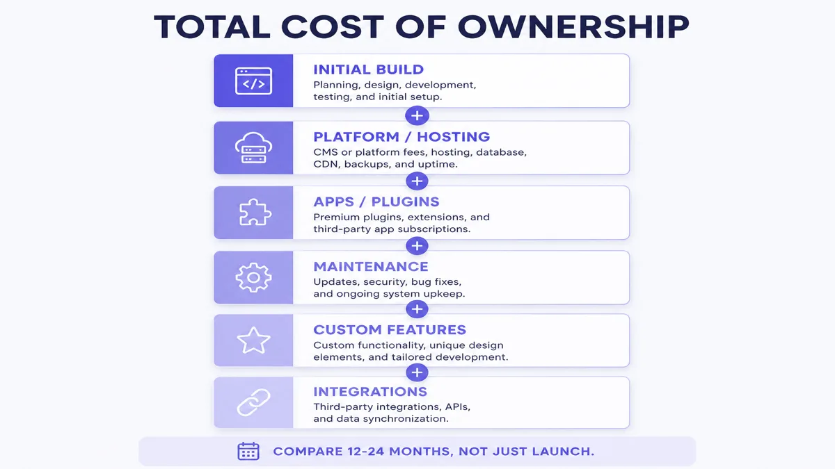Total cost of ownership stack: initial build, platform or hosting, apps or plugins, maintenance, custom features and integrations