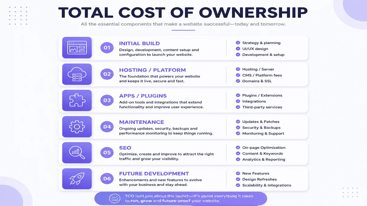 Total cost of ownership for Shopify, WordPress and custom websites for Surat businesses
