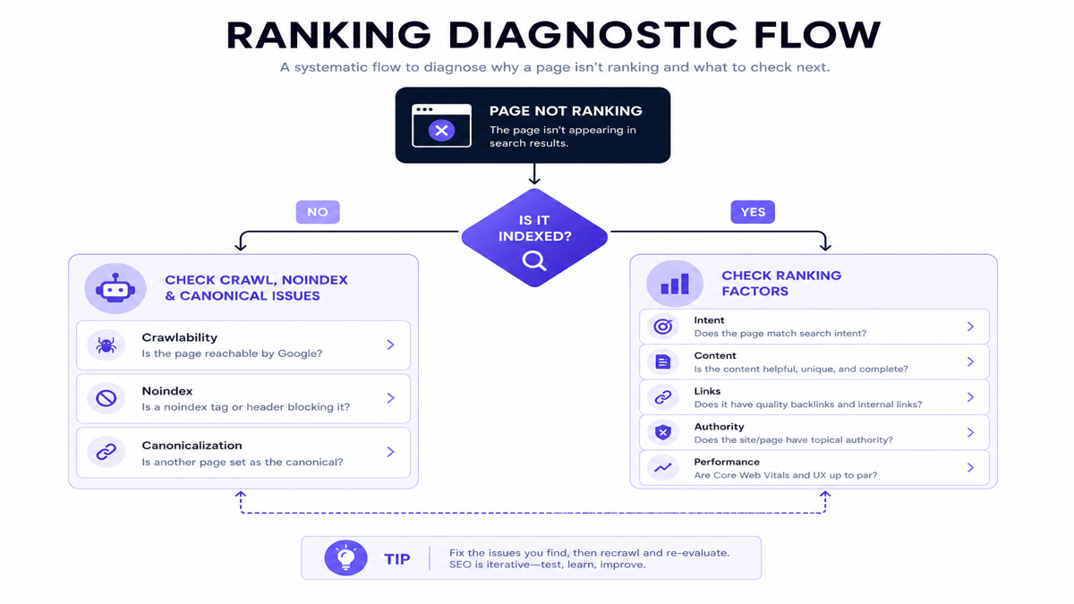 Flowchart for diagnosing whether a page is not indexed or not ranking competitively