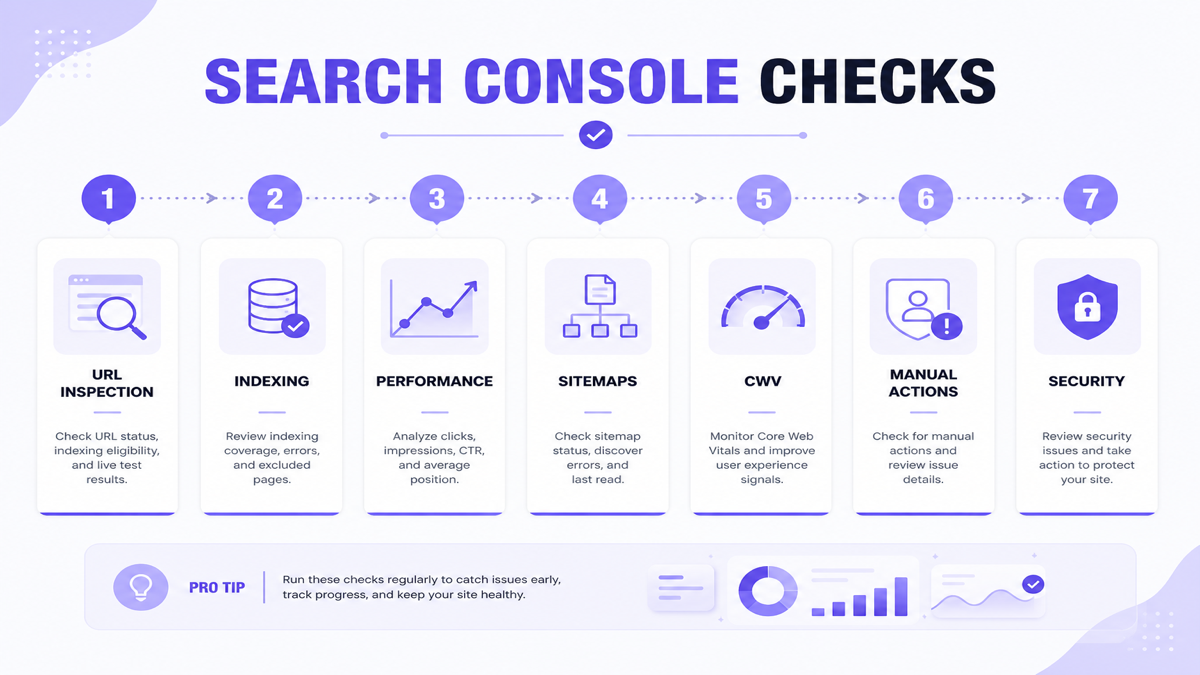 Google Search Console diagnostic workflow for indexing and performance issues