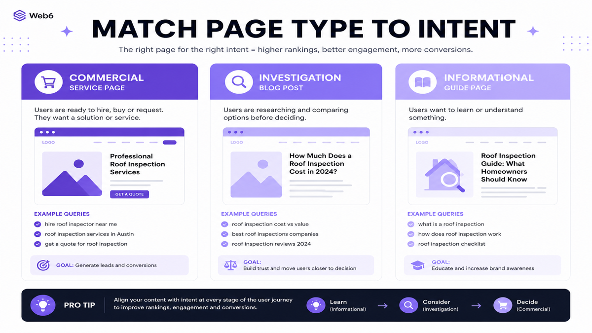 Search intent comparison matching commercial investigation and informational queries to page types
