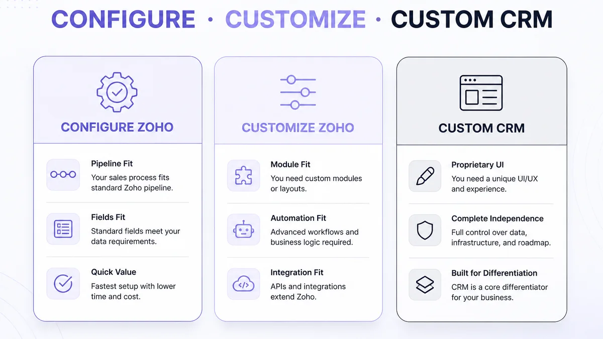 Decision framework comparing configure Zoho CRM, customize Zoho CRM, and build a custom CRM