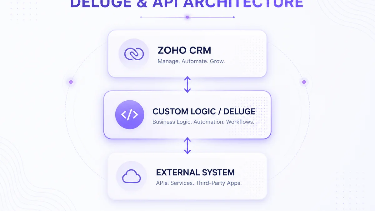 Architecture showing Zoho CRM connected through Deluge custom logic to an external system