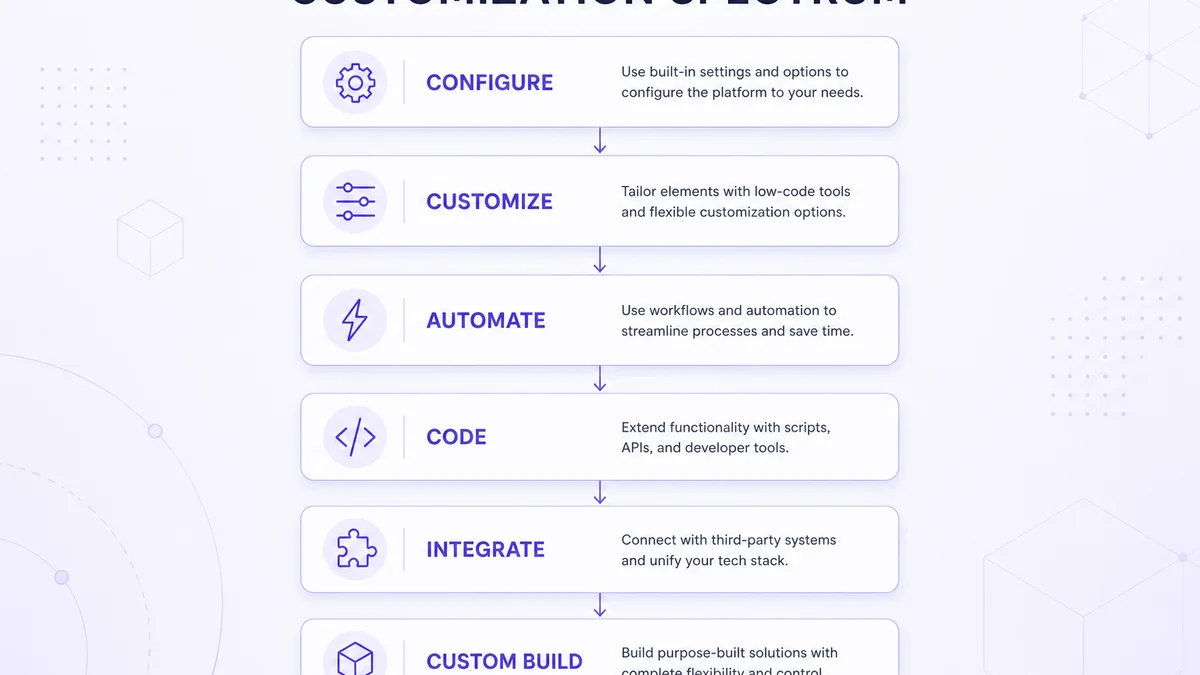 Zoho CRM customization spectrum from configure through customize, automate, code, integrate and custom build