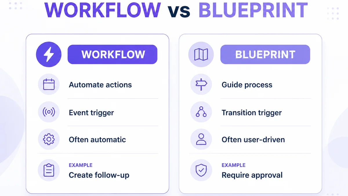 Comparison of Zoho CRM Workflow automation versus Blueprint process control