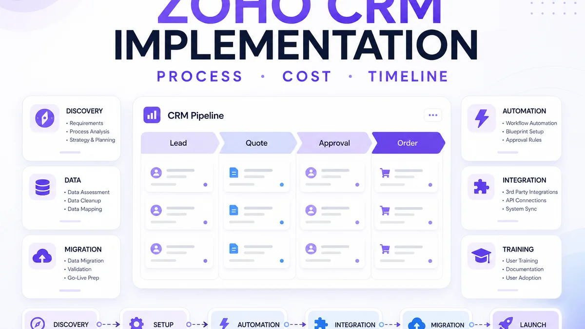 Zoho CRM implementation process covering setup, automation, migration and integrations