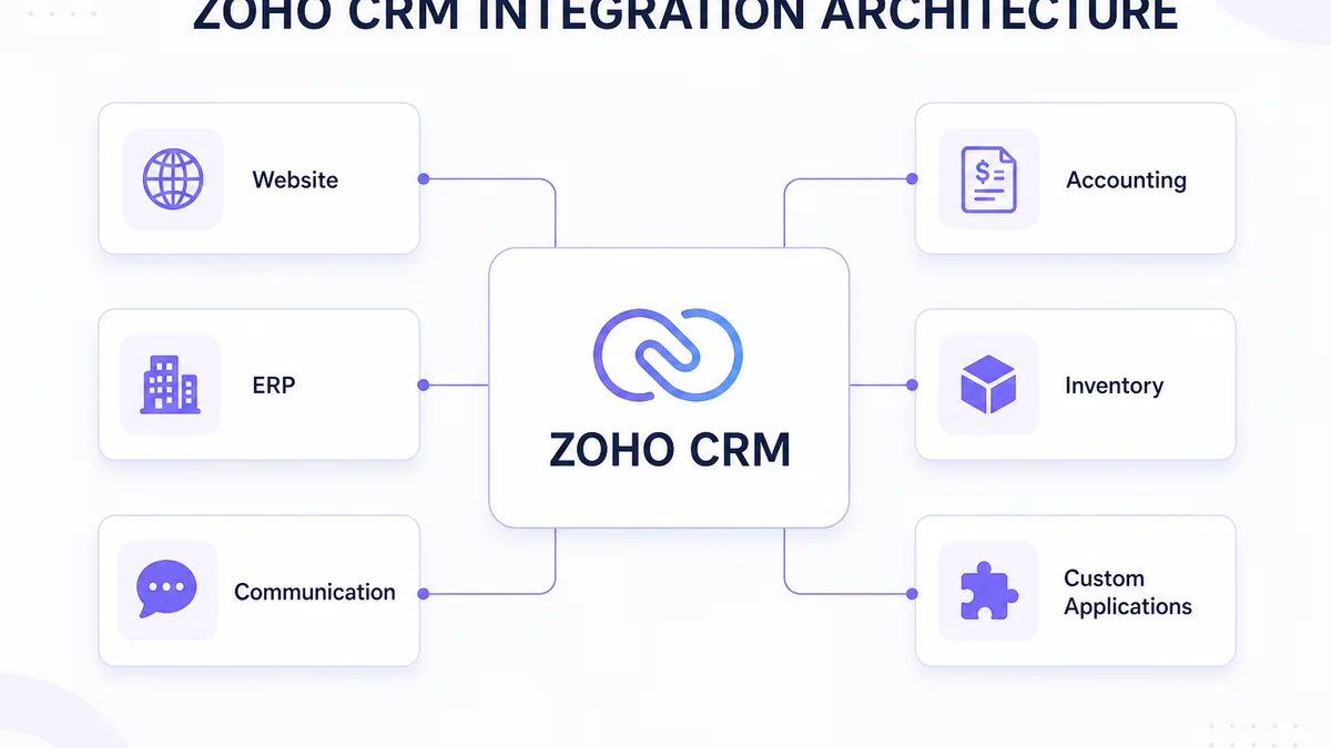 Zoho CRM integration architecture with website, ERP, WhatsApp, accounting, inventory and custom applications