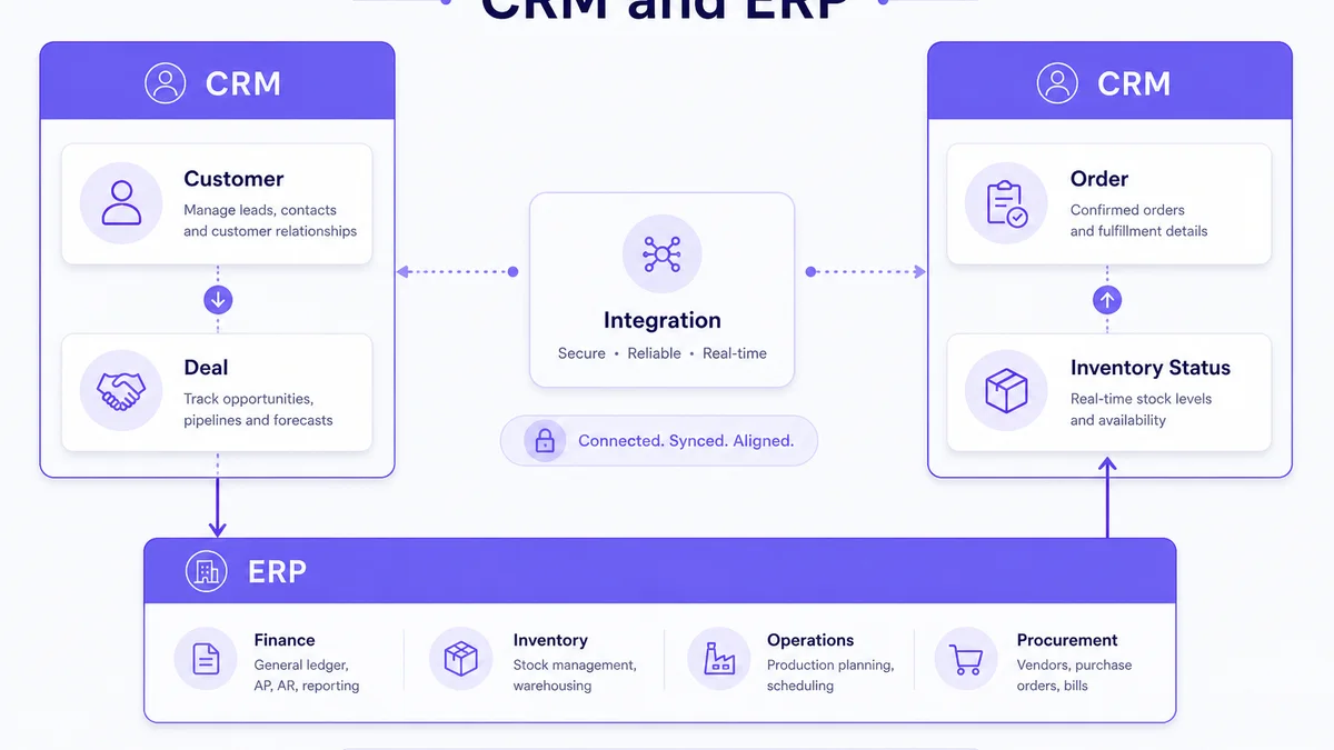 CRM to ERP handoff of customers and deals, and ERP to CRM order and inventory status