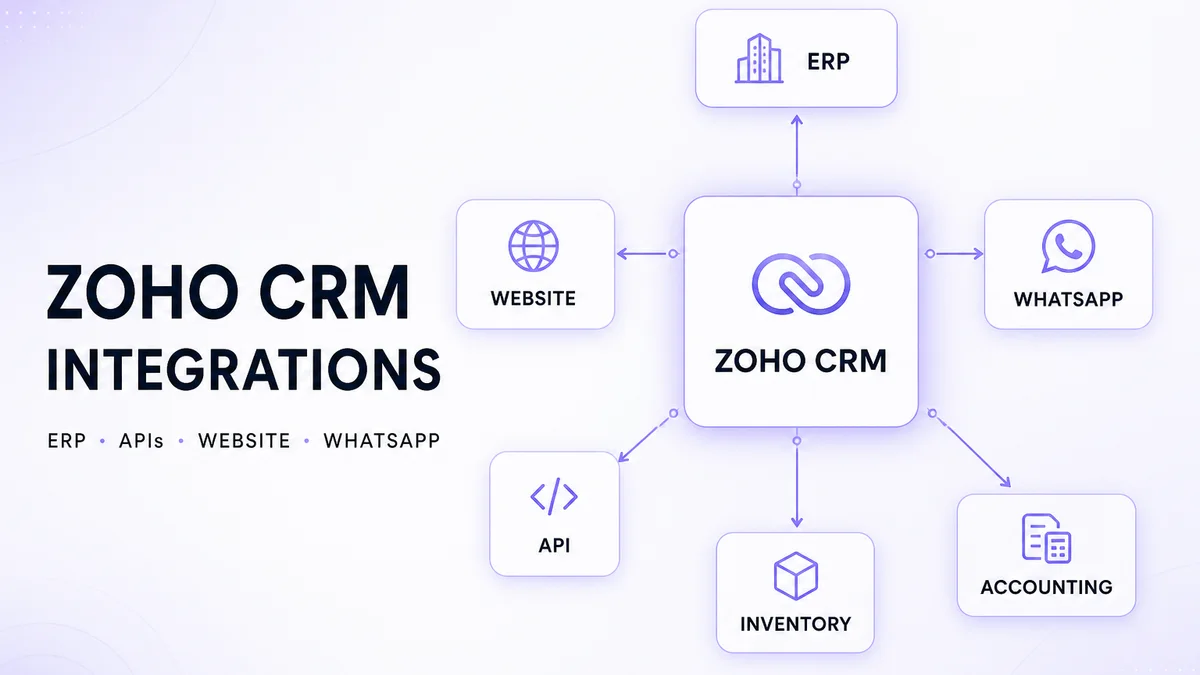 Zoho CRM integration architecture connecting ERP, website, WhatsApp, accounting and APIs