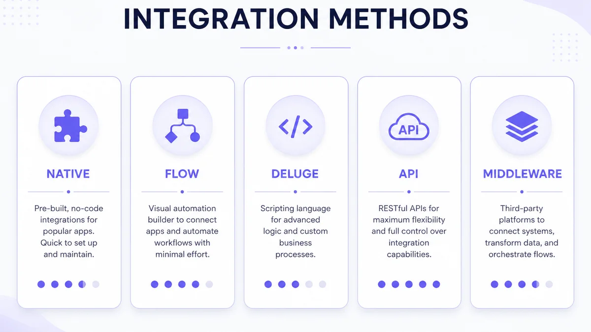 Decision graphic comparing native integration, Zoho Flow, Deluge, API and middleware