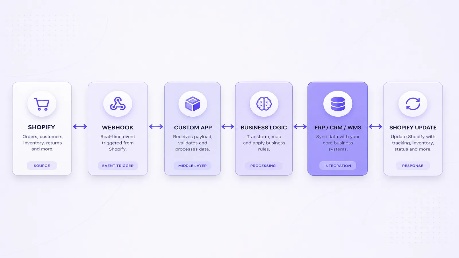 Shopify webhook to custom app to ERP CRM WMS integration flow