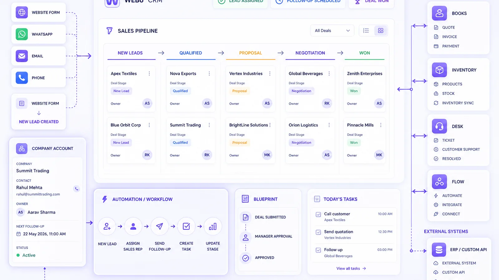 Zoho CRM development with sales pipeline, automation and business integrations